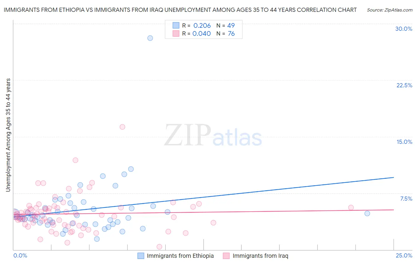 Immigrants from Ethiopia vs Immigrants from Iraq Unemployment Among Ages 35 to 44 years