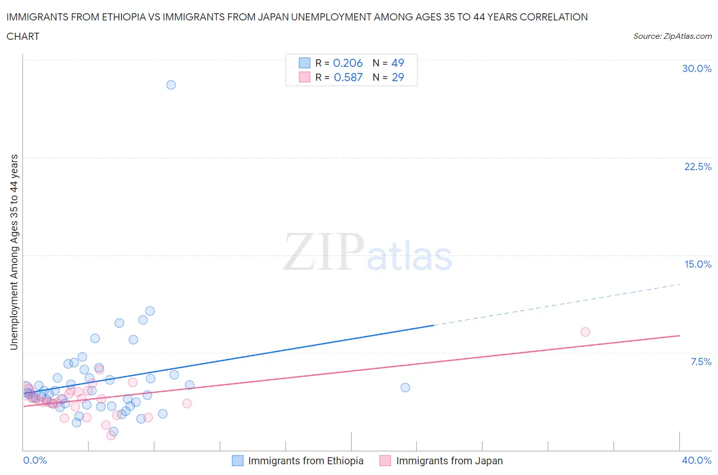 Immigrants from Ethiopia vs Immigrants from Japan Unemployment Among Ages 35 to 44 years