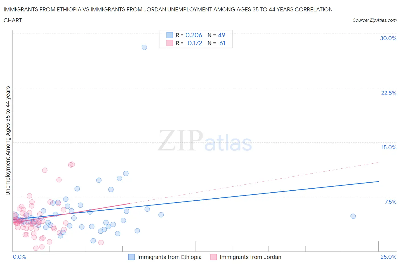 Immigrants from Ethiopia vs Immigrants from Jordan Unemployment Among Ages 35 to 44 years