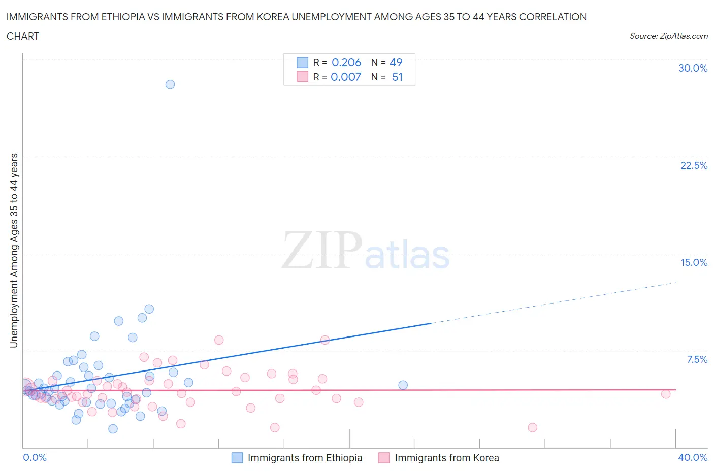 Immigrants from Ethiopia vs Immigrants from Korea Unemployment Among Ages 35 to 44 years