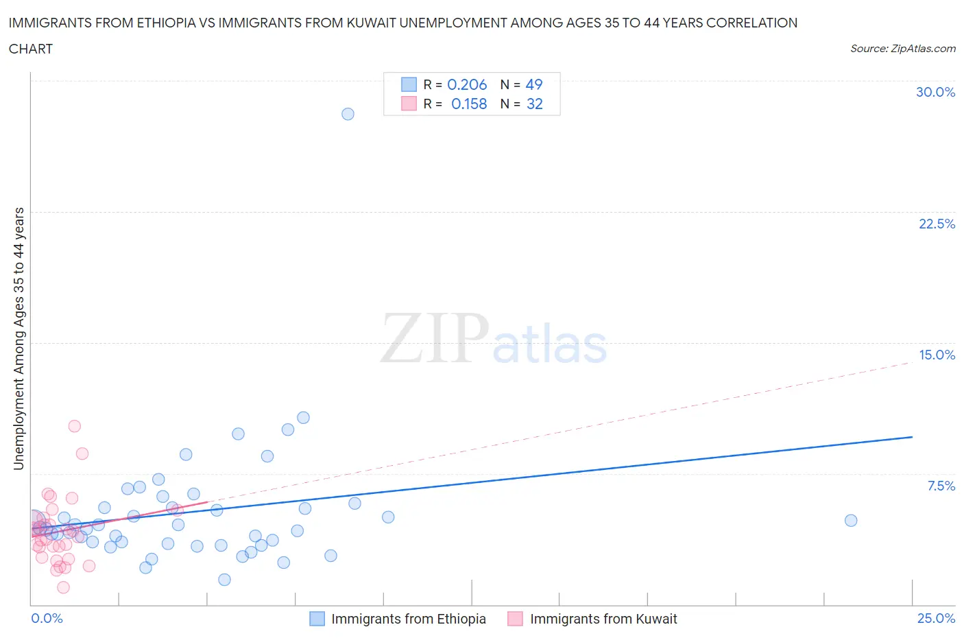 Immigrants from Ethiopia vs Immigrants from Kuwait Unemployment Among Ages 35 to 44 years