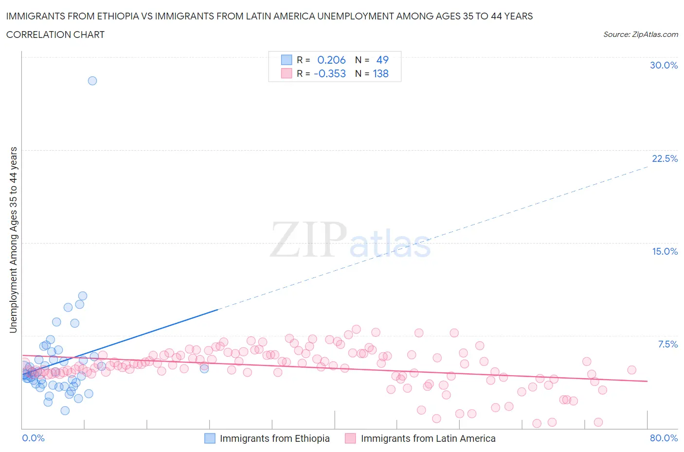 Immigrants from Ethiopia vs Immigrants from Latin America Unemployment Among Ages 35 to 44 years