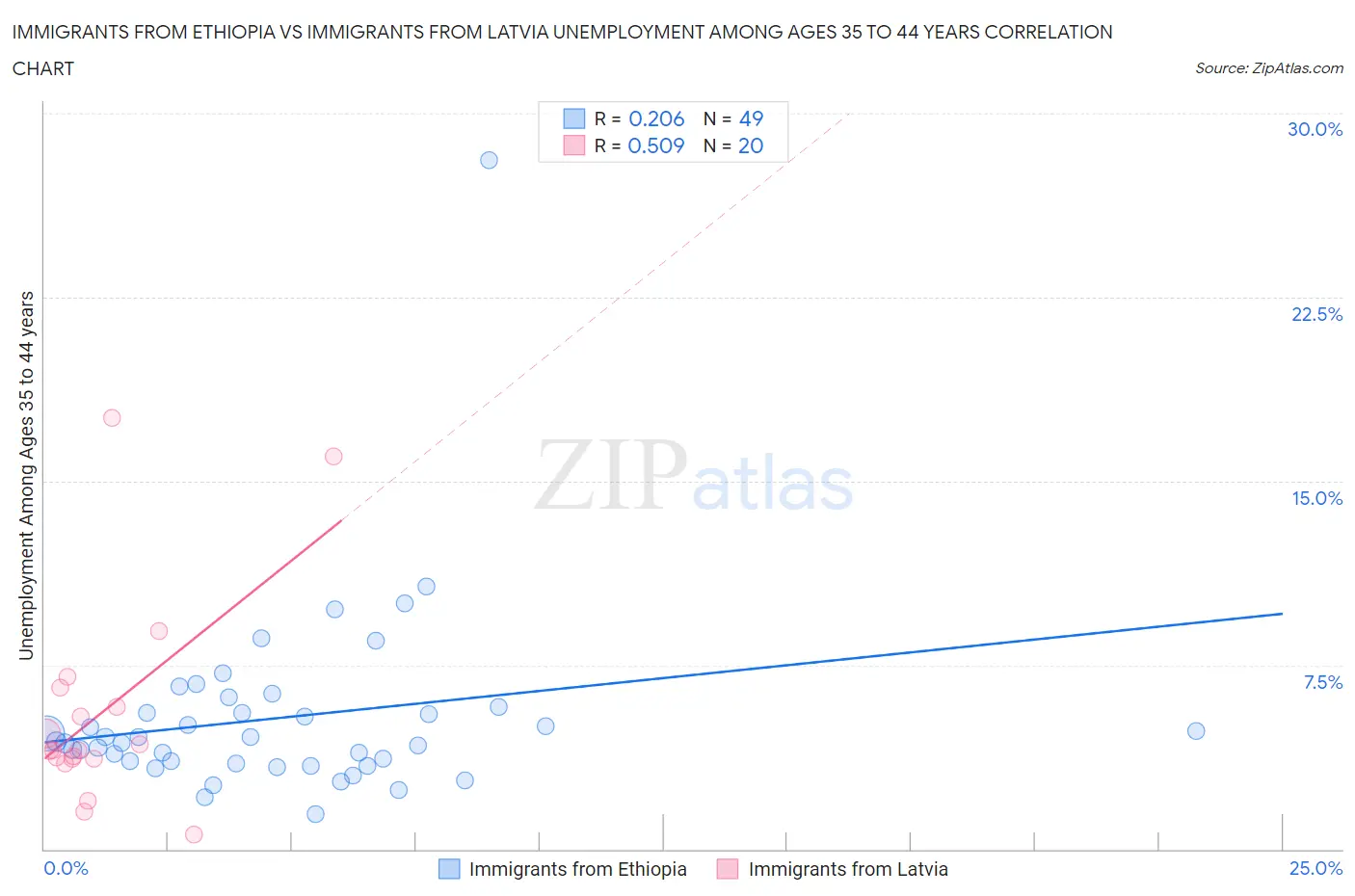 Immigrants from Ethiopia vs Immigrants from Latvia Unemployment Among Ages 35 to 44 years