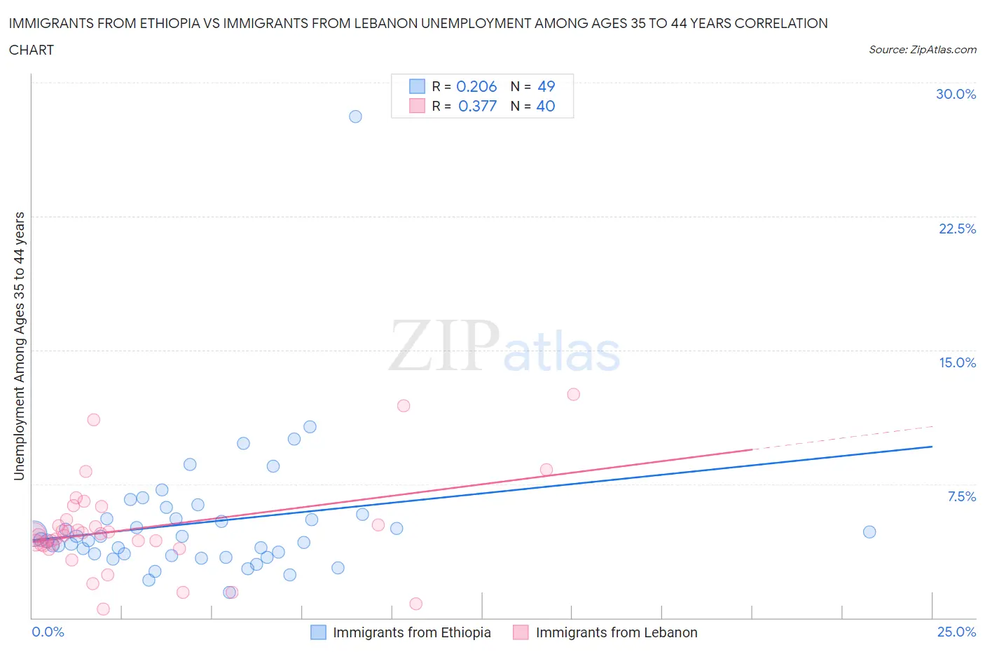 Immigrants from Ethiopia vs Immigrants from Lebanon Unemployment Among Ages 35 to 44 years