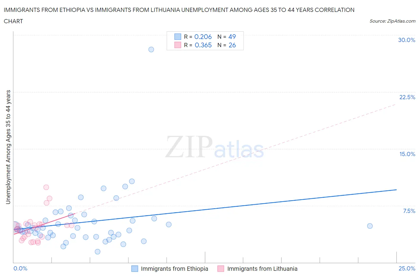 Immigrants from Ethiopia vs Immigrants from Lithuania Unemployment Among Ages 35 to 44 years