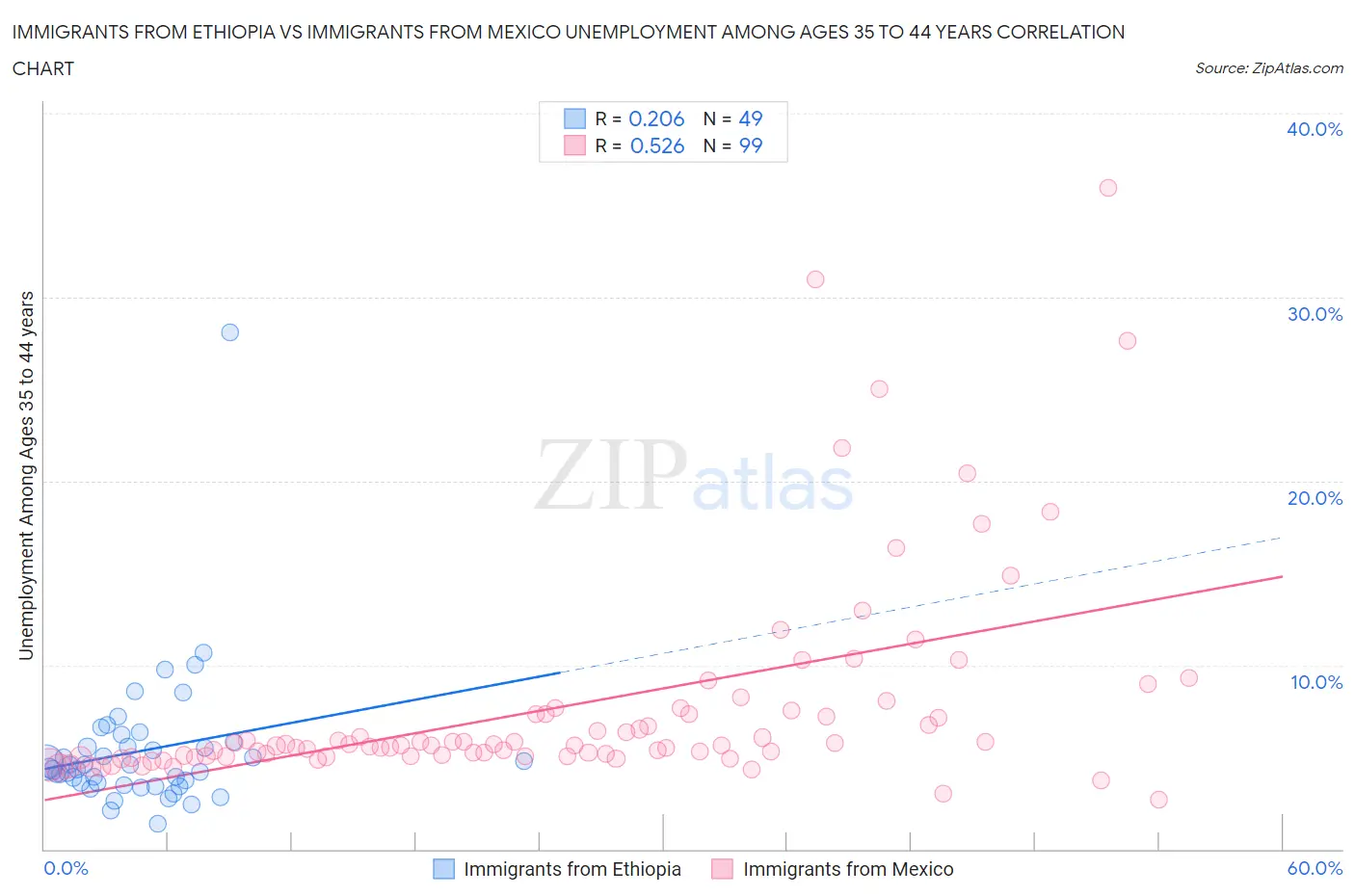 Immigrants from Ethiopia vs Immigrants from Mexico Unemployment Among Ages 35 to 44 years