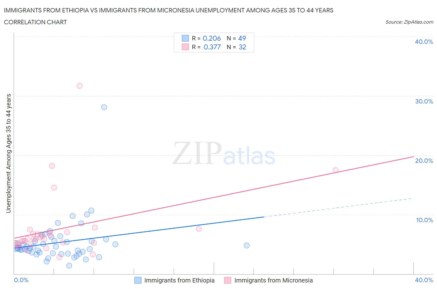 Immigrants from Ethiopia vs Immigrants from Micronesia Unemployment Among Ages 35 to 44 years