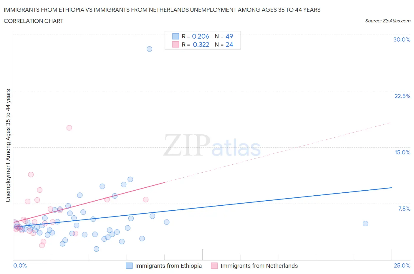 Immigrants from Ethiopia vs Immigrants from Netherlands Unemployment Among Ages 35 to 44 years