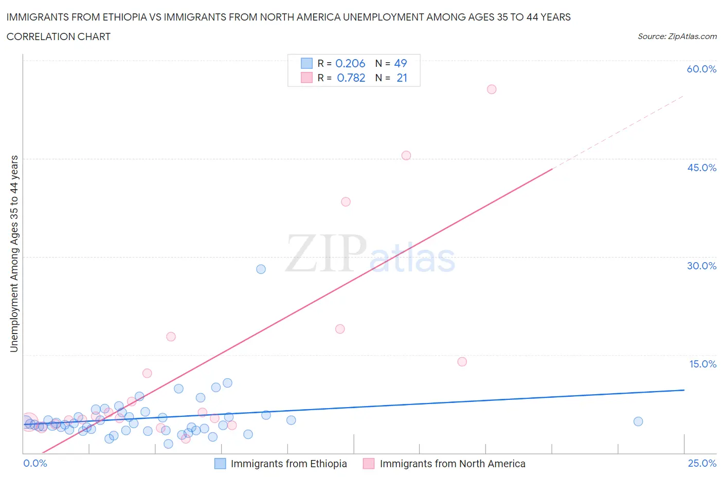 Immigrants from Ethiopia vs Immigrants from North America Unemployment Among Ages 35 to 44 years