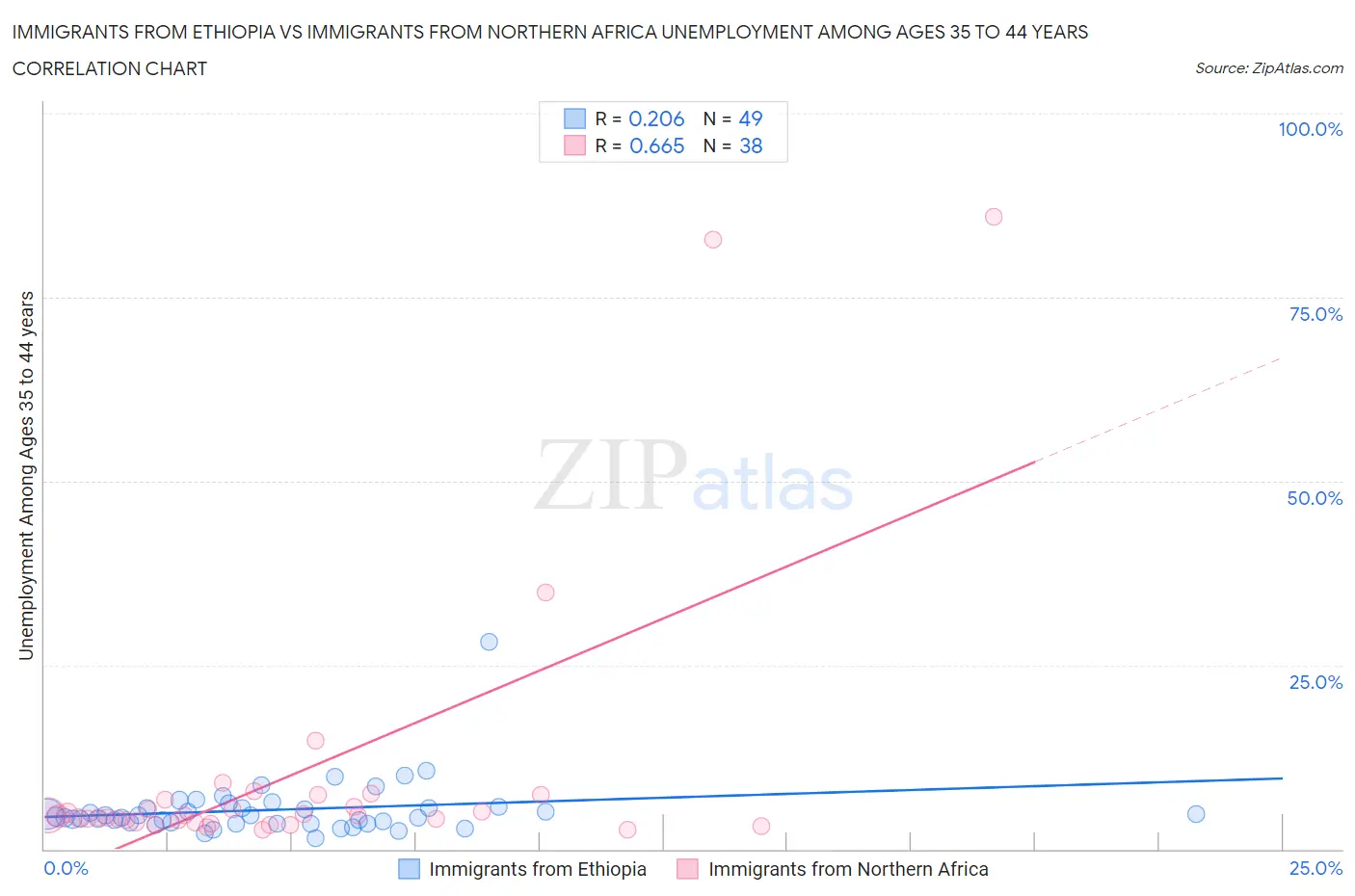 Immigrants from Ethiopia vs Immigrants from Northern Africa Unemployment Among Ages 35 to 44 years