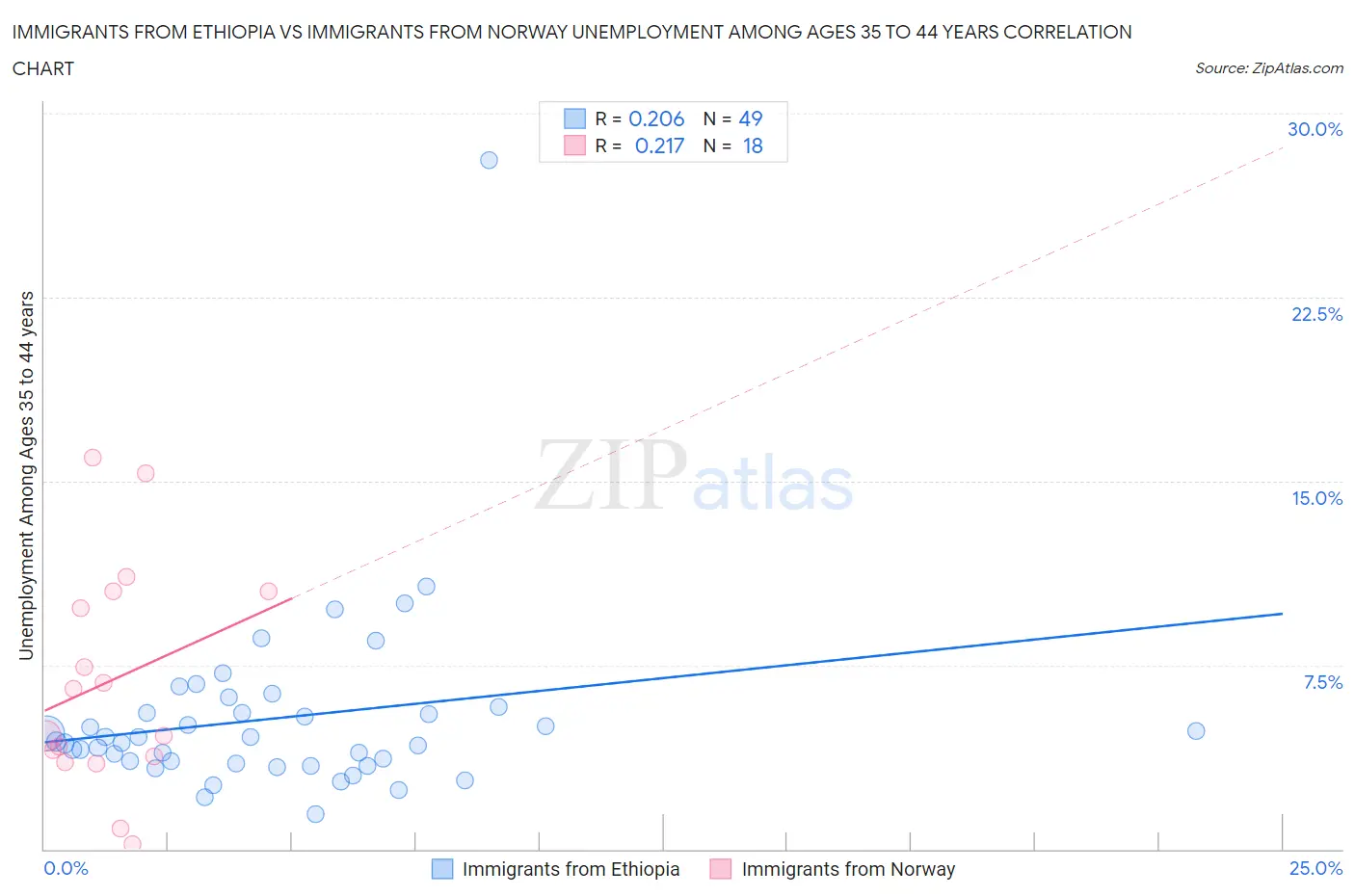 Immigrants from Ethiopia vs Immigrants from Norway Unemployment Among Ages 35 to 44 years