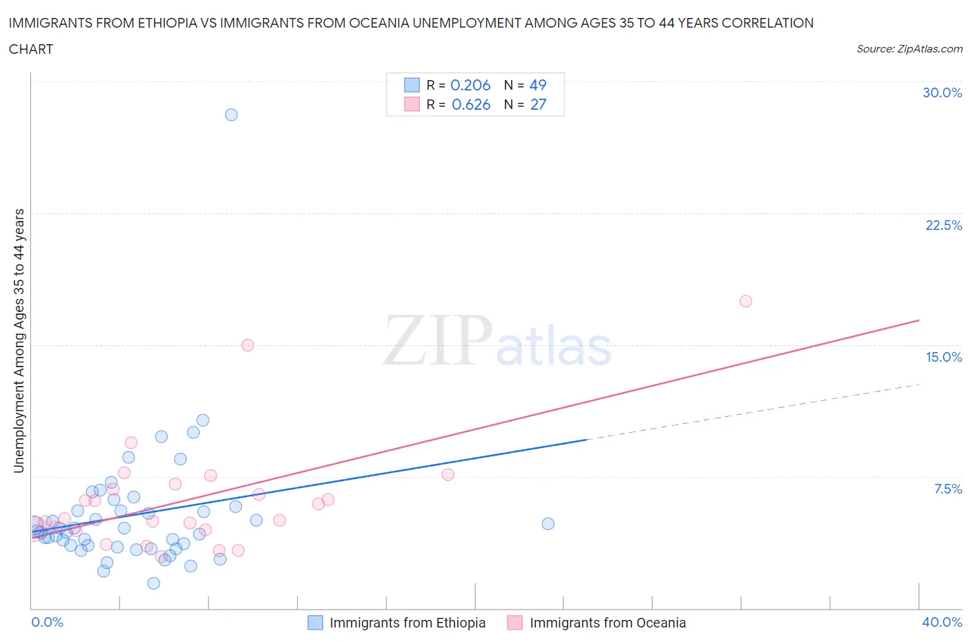 Immigrants from Ethiopia vs Immigrants from Oceania Unemployment Among Ages 35 to 44 years