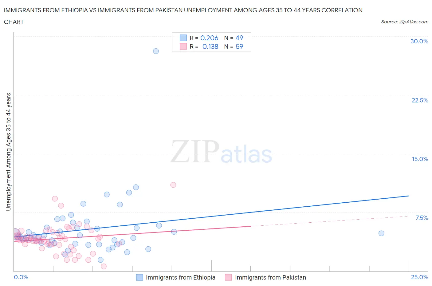 Immigrants from Ethiopia vs Immigrants from Pakistan Unemployment Among Ages 35 to 44 years