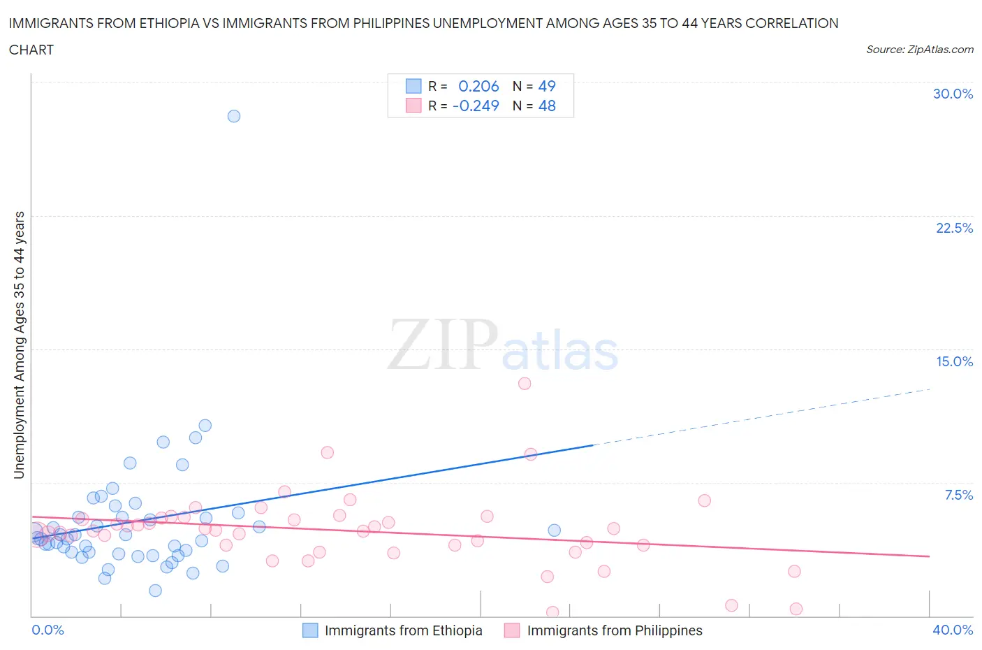 Immigrants from Ethiopia vs Immigrants from Philippines Unemployment Among Ages 35 to 44 years