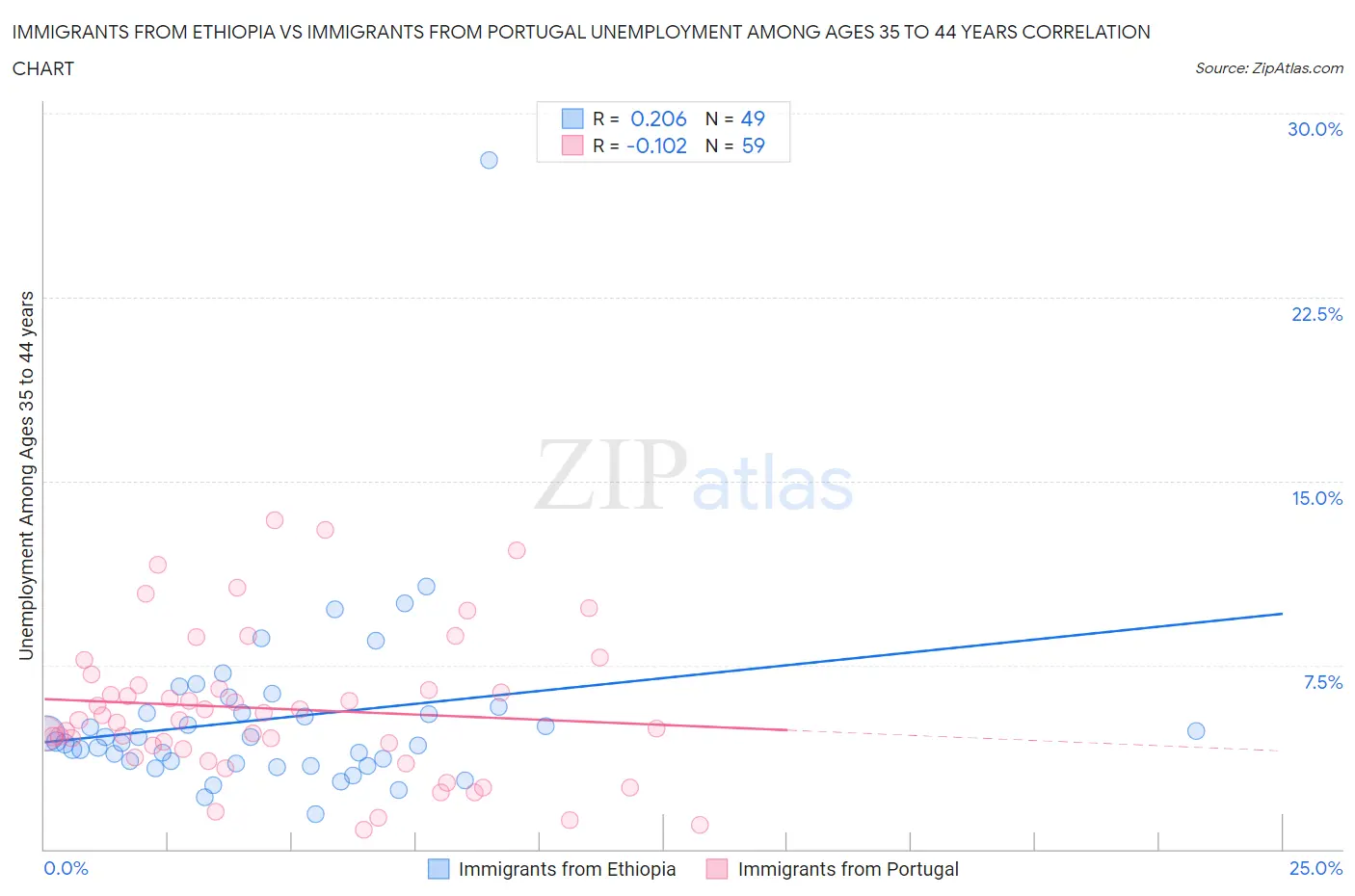 Immigrants from Ethiopia vs Immigrants from Portugal Unemployment Among Ages 35 to 44 years
