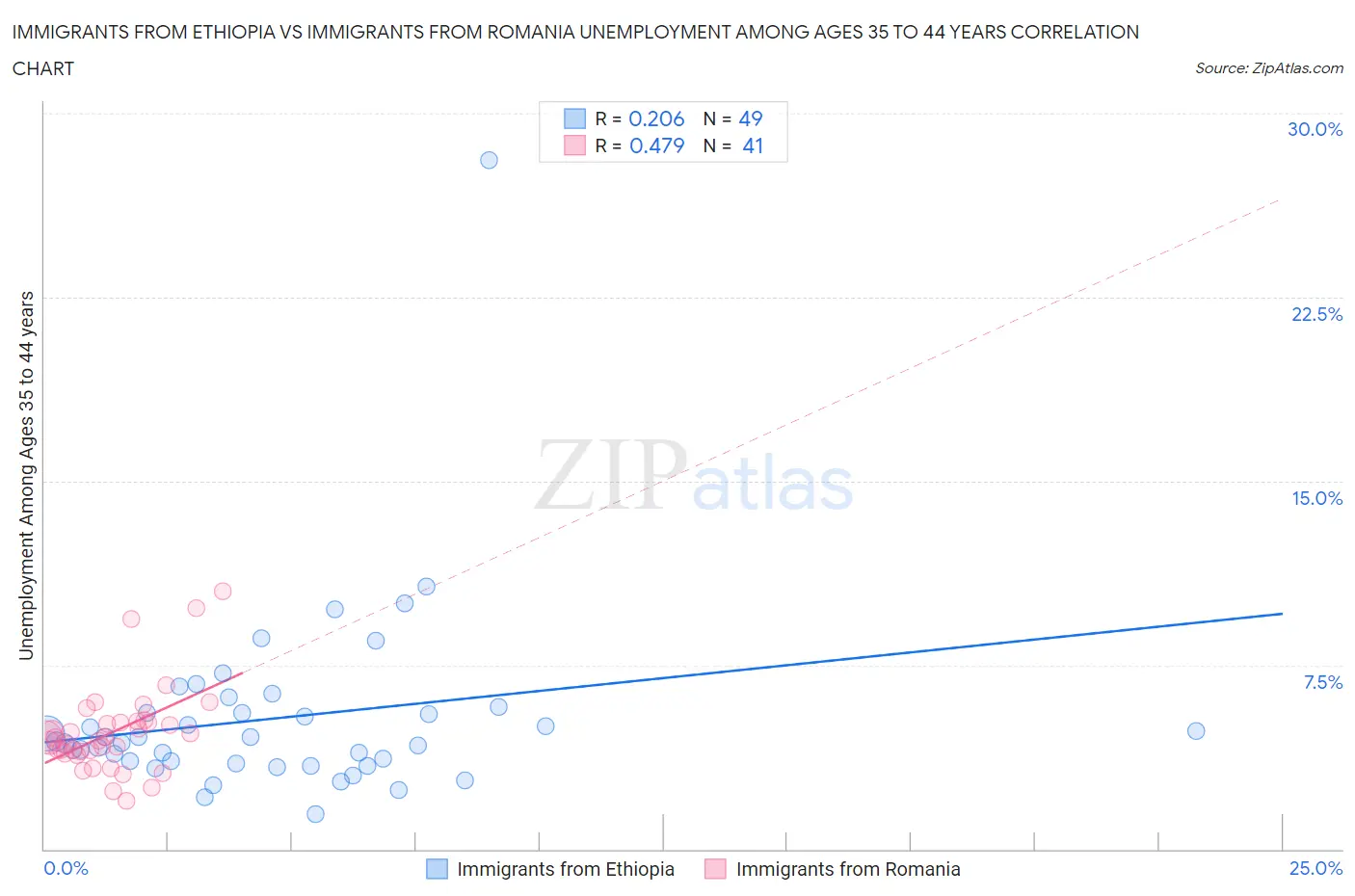 Immigrants from Ethiopia vs Immigrants from Romania Unemployment Among Ages 35 to 44 years