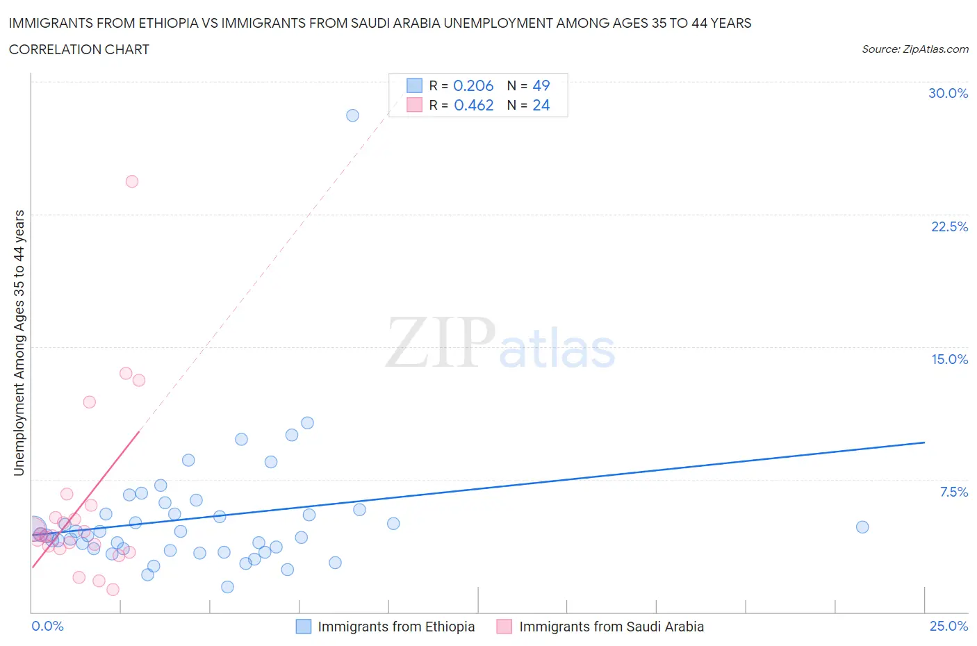 Immigrants from Ethiopia vs Immigrants from Saudi Arabia Unemployment Among Ages 35 to 44 years