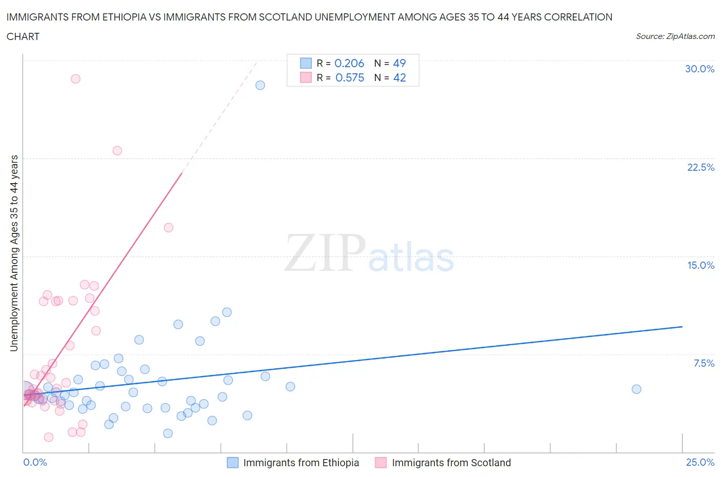 Immigrants from Ethiopia vs Immigrants from Scotland Unemployment Among Ages 35 to 44 years