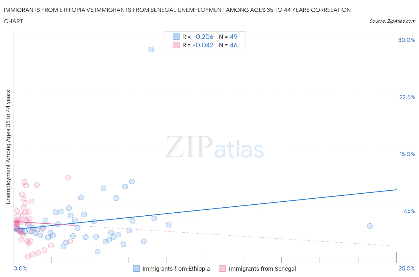 Immigrants from Ethiopia vs Immigrants from Senegal Unemployment Among Ages 35 to 44 years