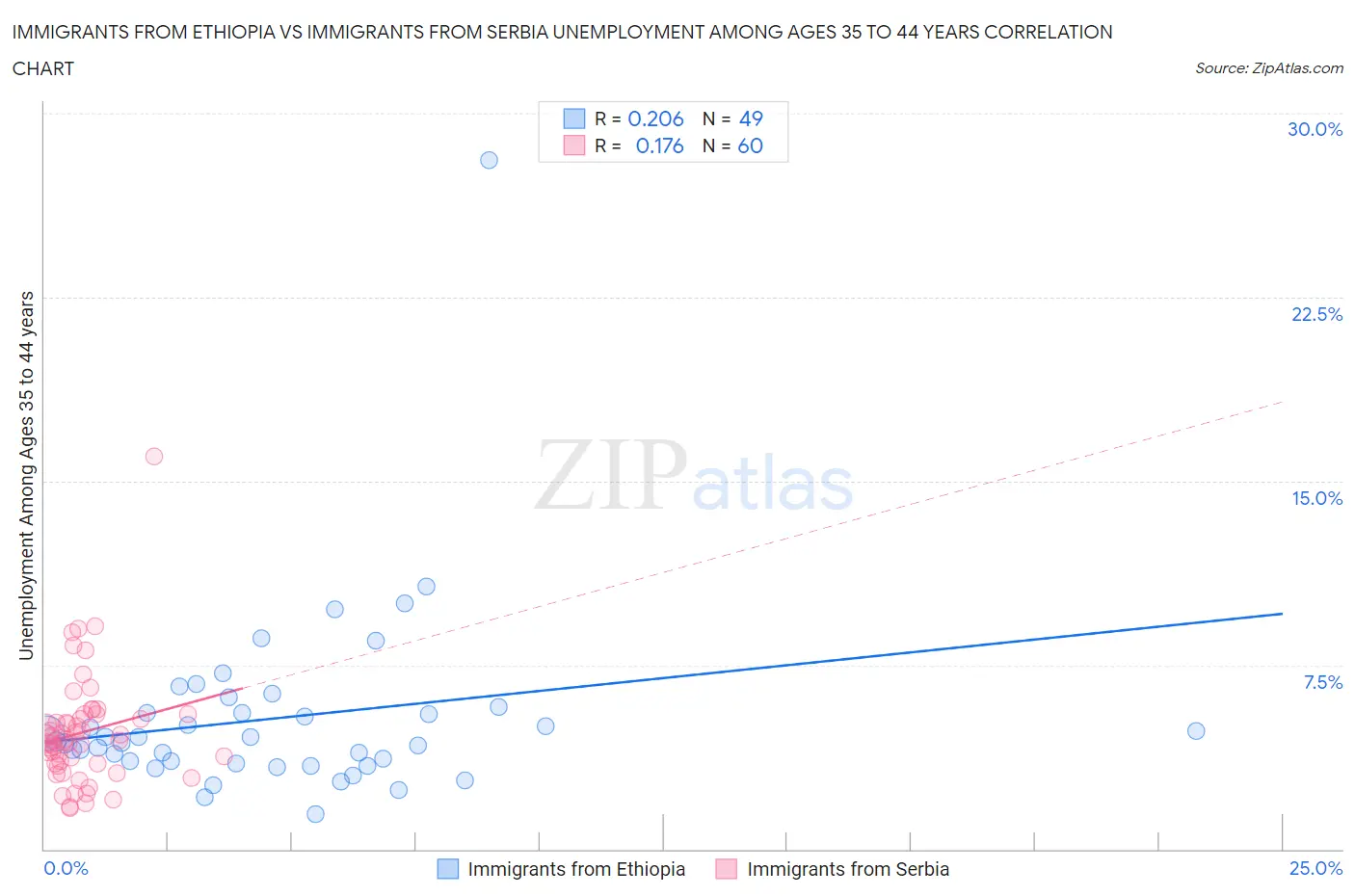 Immigrants from Ethiopia vs Immigrants from Serbia Unemployment Among Ages 35 to 44 years