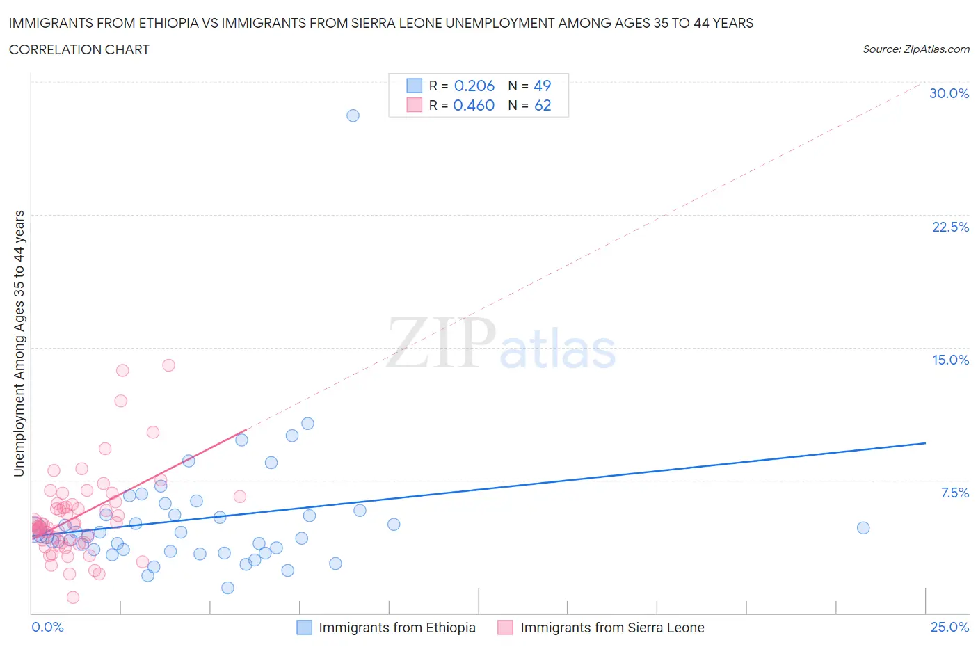 Immigrants from Ethiopia vs Immigrants from Sierra Leone Unemployment Among Ages 35 to 44 years