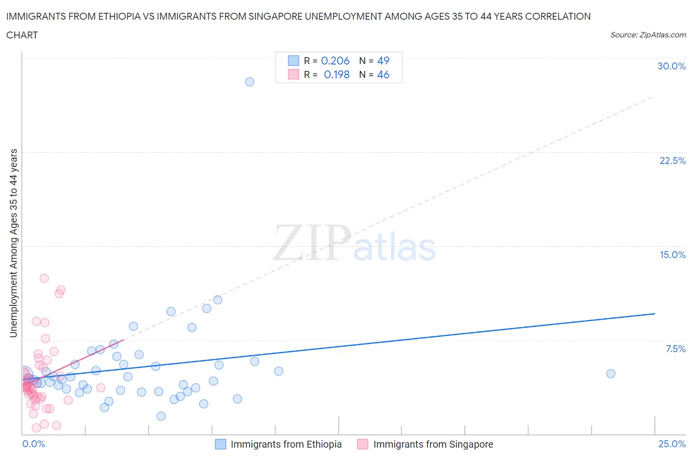 Immigrants from Ethiopia vs Immigrants from Singapore Unemployment Among Ages 35 to 44 years