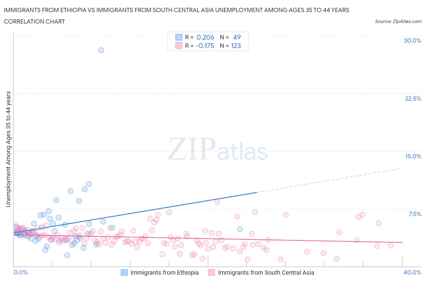 Immigrants from Ethiopia vs Immigrants from South Central Asia Unemployment Among Ages 35 to 44 years