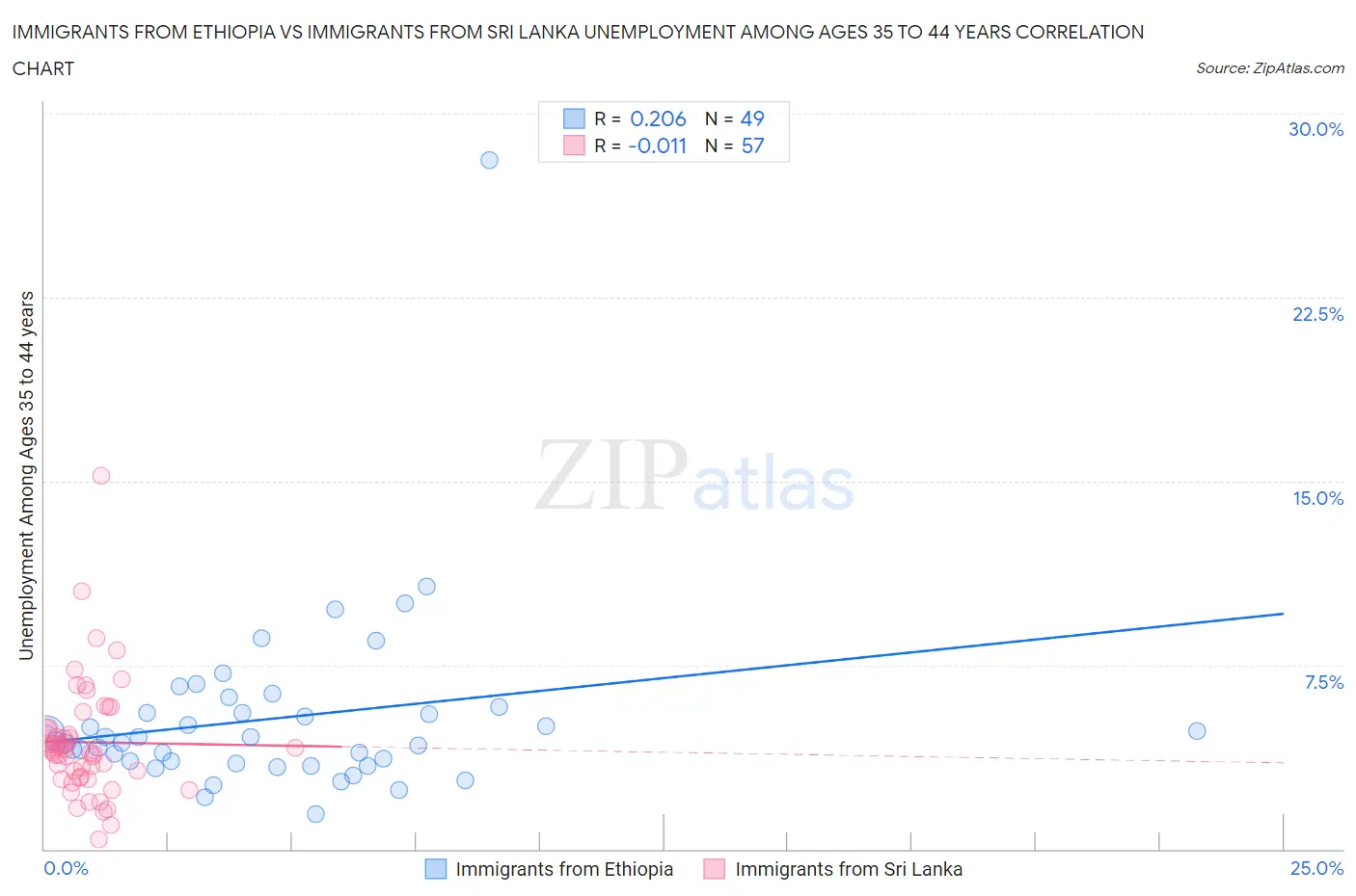 Immigrants from Ethiopia vs Immigrants from Sri Lanka Unemployment Among Ages 35 to 44 years