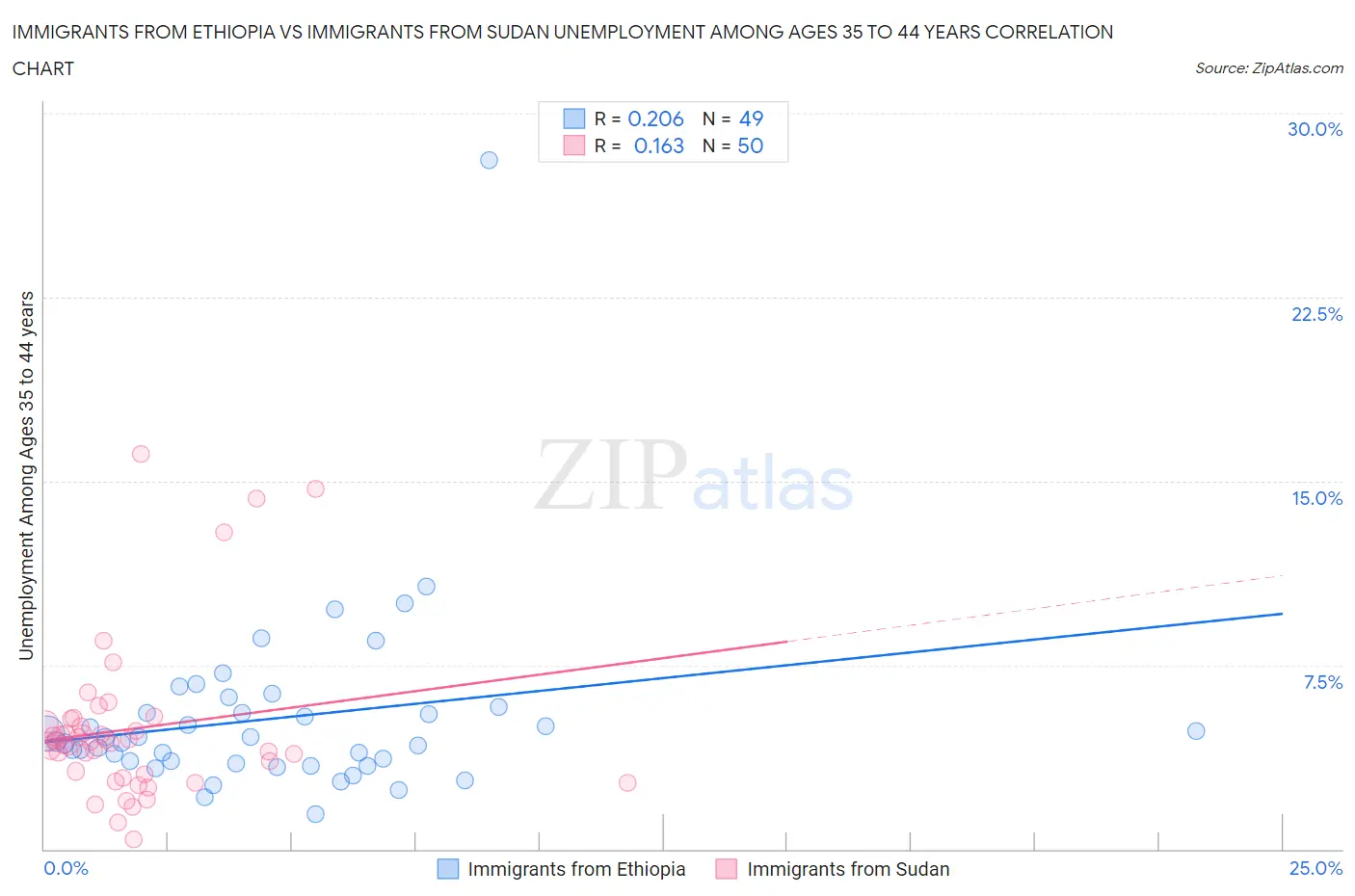 Immigrants from Ethiopia vs Immigrants from Sudan Unemployment Among Ages 35 to 44 years