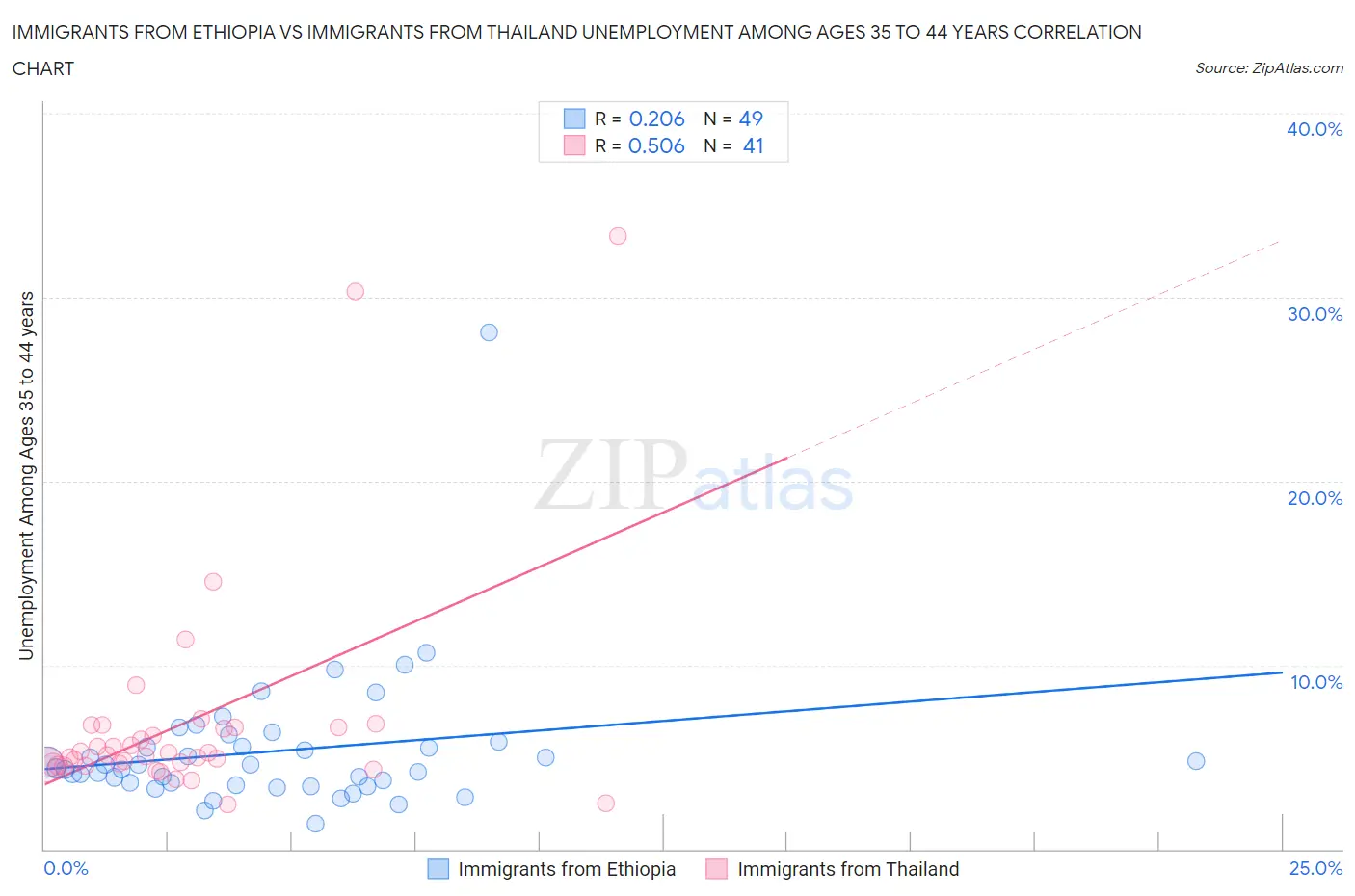 Immigrants from Ethiopia vs Immigrants from Thailand Unemployment Among Ages 35 to 44 years