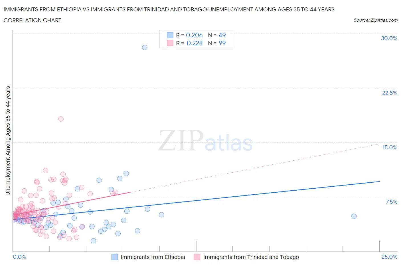 Immigrants from Ethiopia vs Immigrants from Trinidad and Tobago Unemployment Among Ages 35 to 44 years