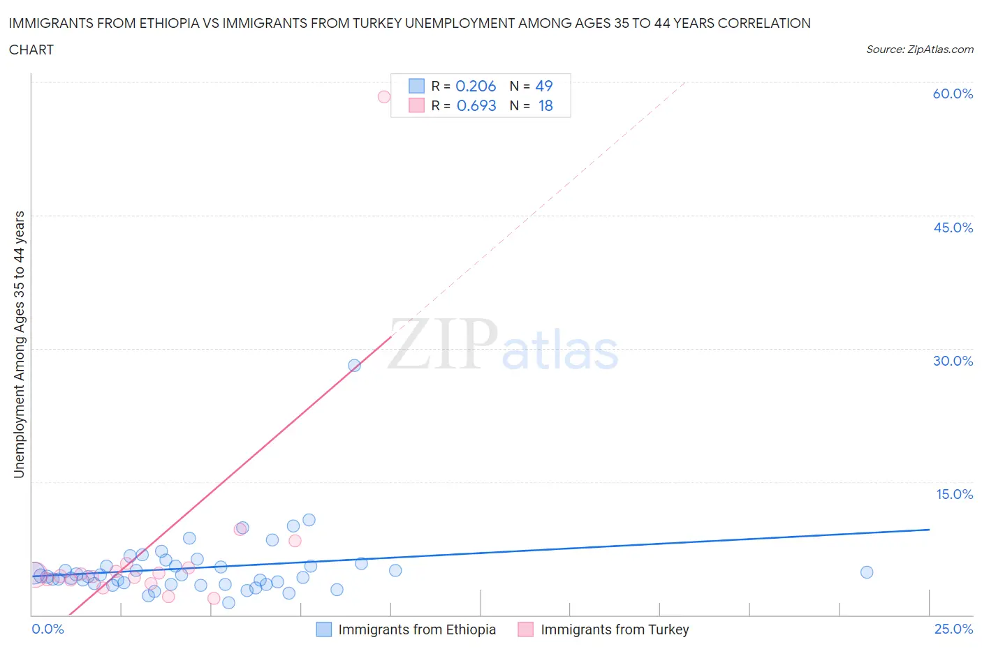 Immigrants from Ethiopia vs Immigrants from Turkey Unemployment Among Ages 35 to 44 years