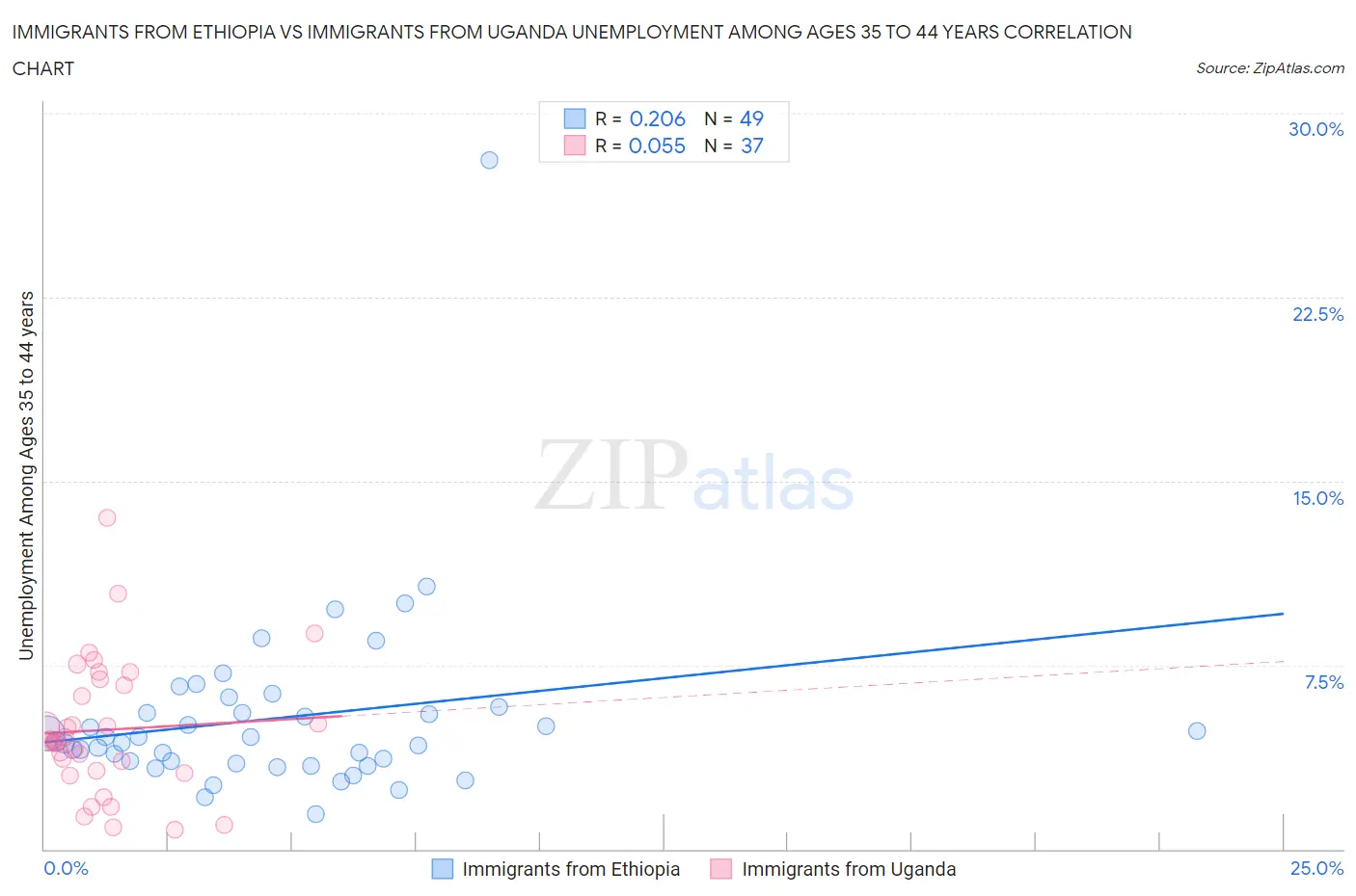 Immigrants from Ethiopia vs Immigrants from Uganda Unemployment Among Ages 35 to 44 years