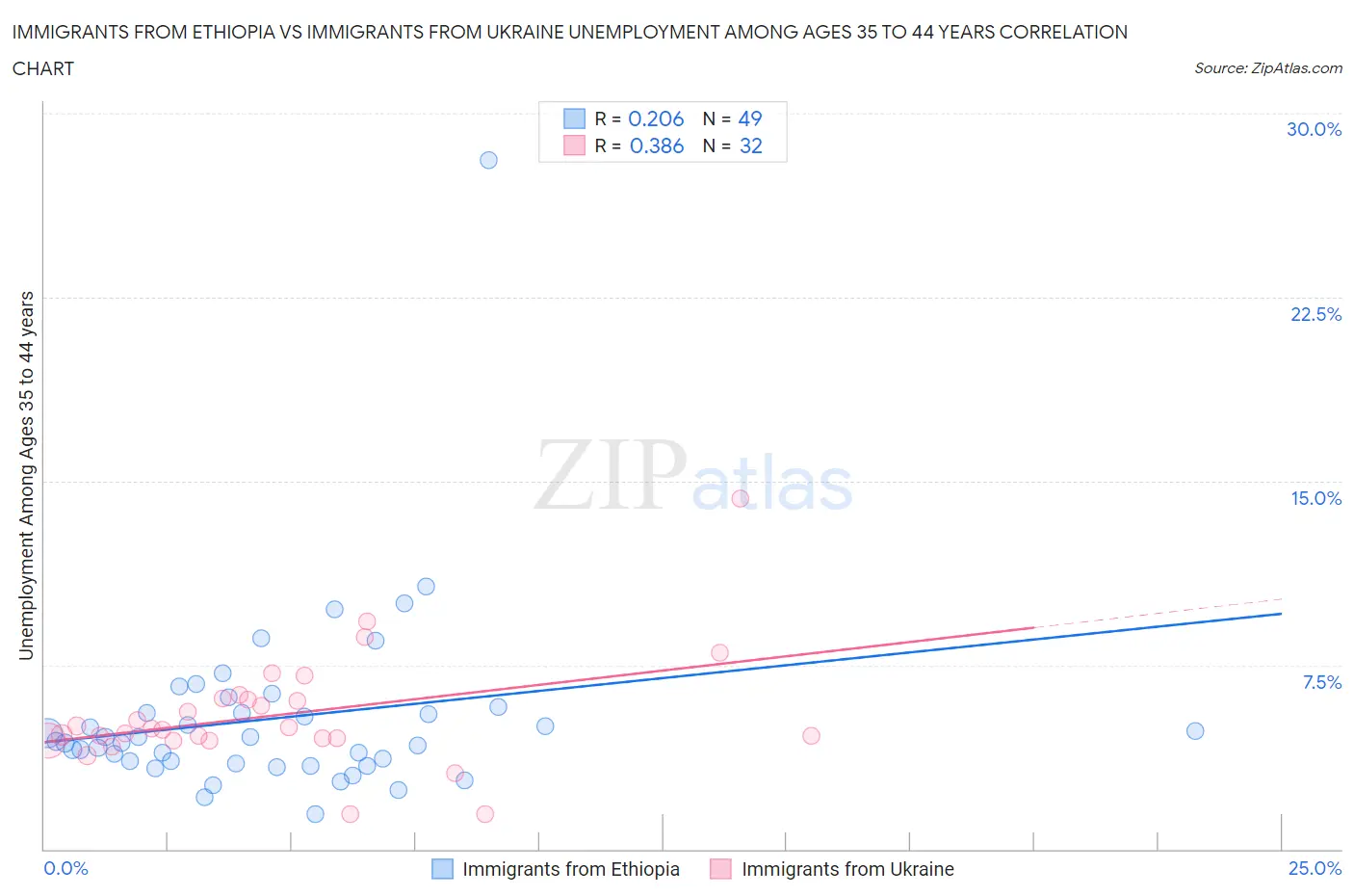Immigrants from Ethiopia vs Immigrants from Ukraine Unemployment Among Ages 35 to 44 years