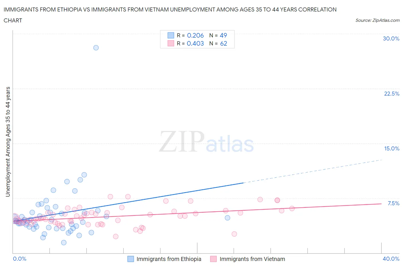 Immigrants from Ethiopia vs Immigrants from Vietnam Unemployment Among Ages 35 to 44 years
