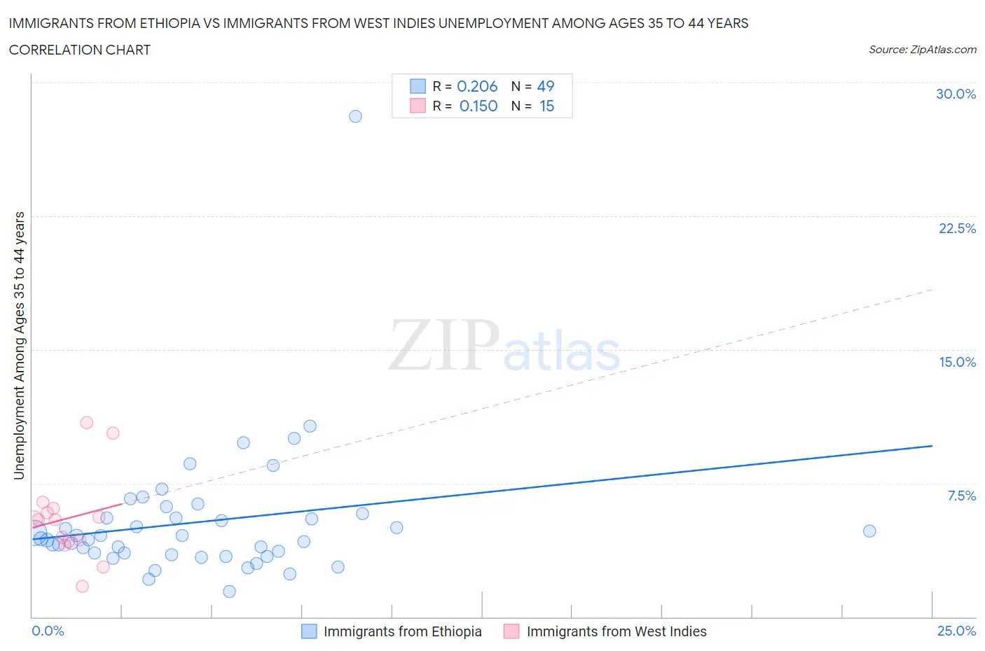 Immigrants from Ethiopia vs Immigrants from West Indies Unemployment Among Ages 35 to 44 years
