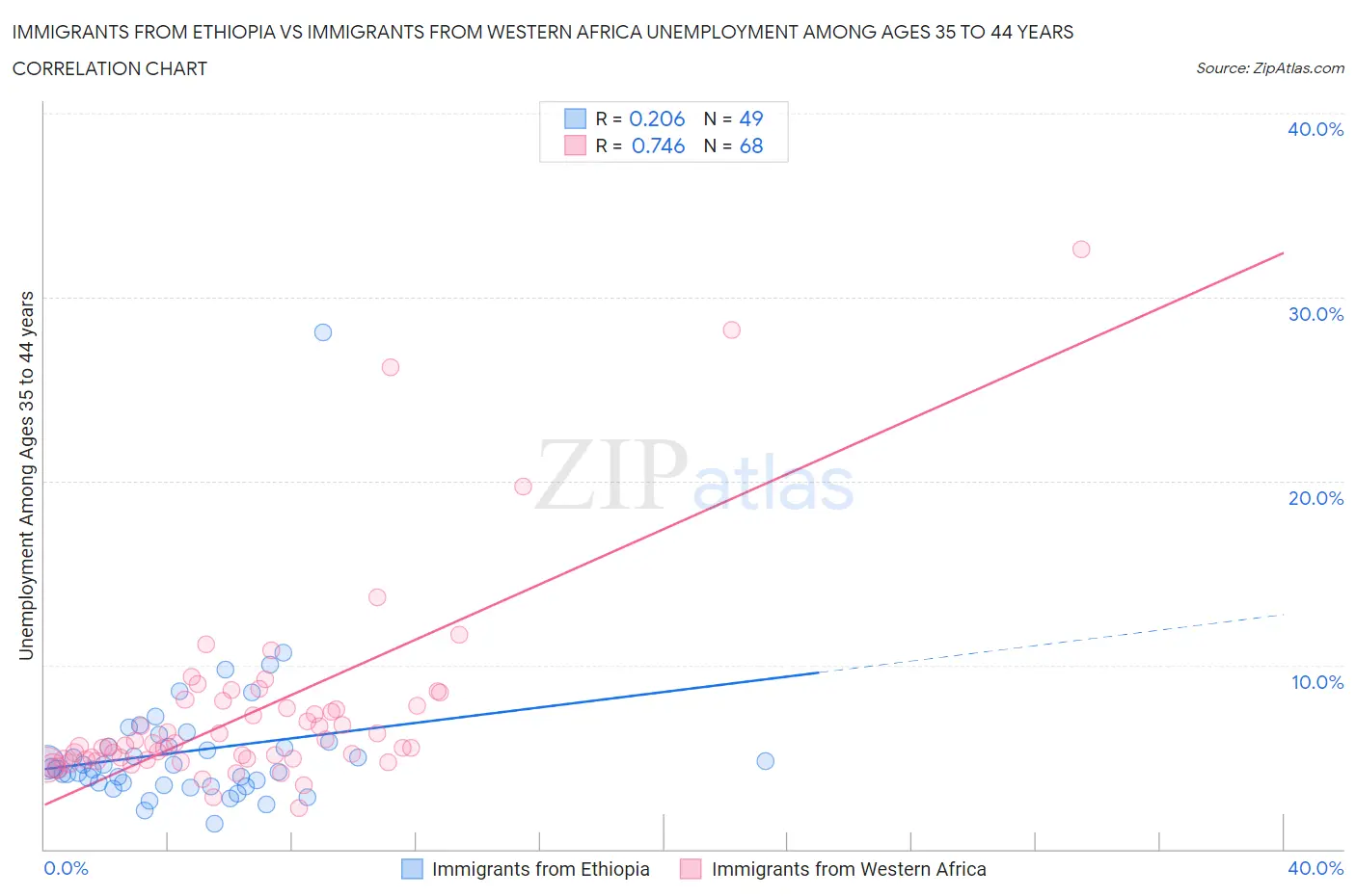 Immigrants from Ethiopia vs Immigrants from Western Africa Unemployment Among Ages 35 to 44 years