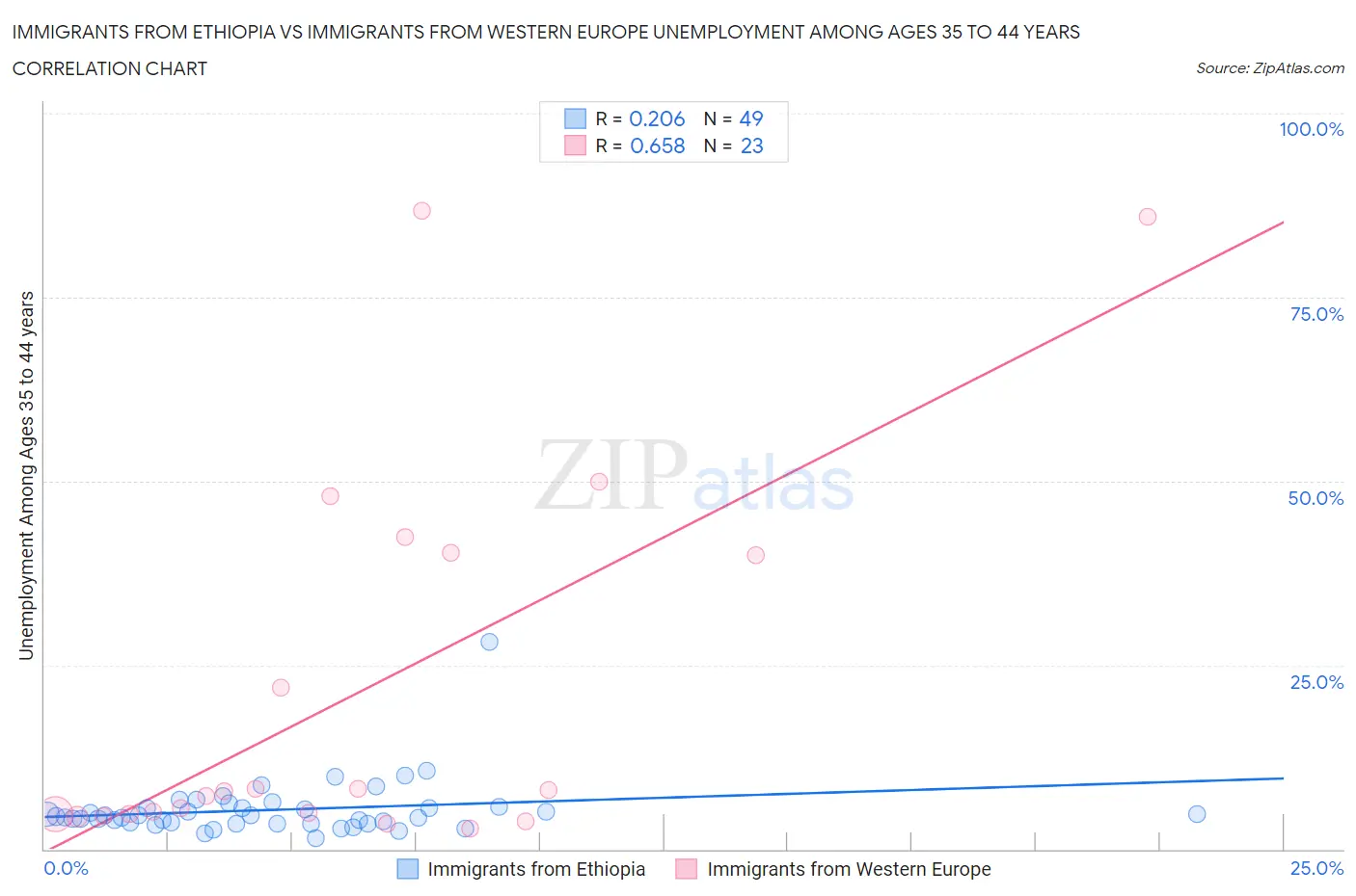 Immigrants from Ethiopia vs Immigrants from Western Europe Unemployment Among Ages 35 to 44 years