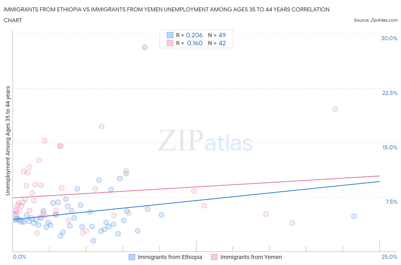 Immigrants from Ethiopia vs Immigrants from Yemen Unemployment Among Ages 35 to 44 years