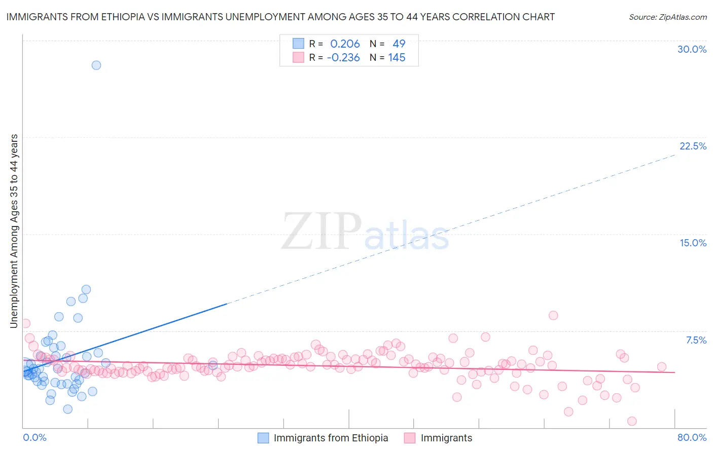 Immigrants from Ethiopia vs Immigrants Unemployment Among Ages 35 to 44 years