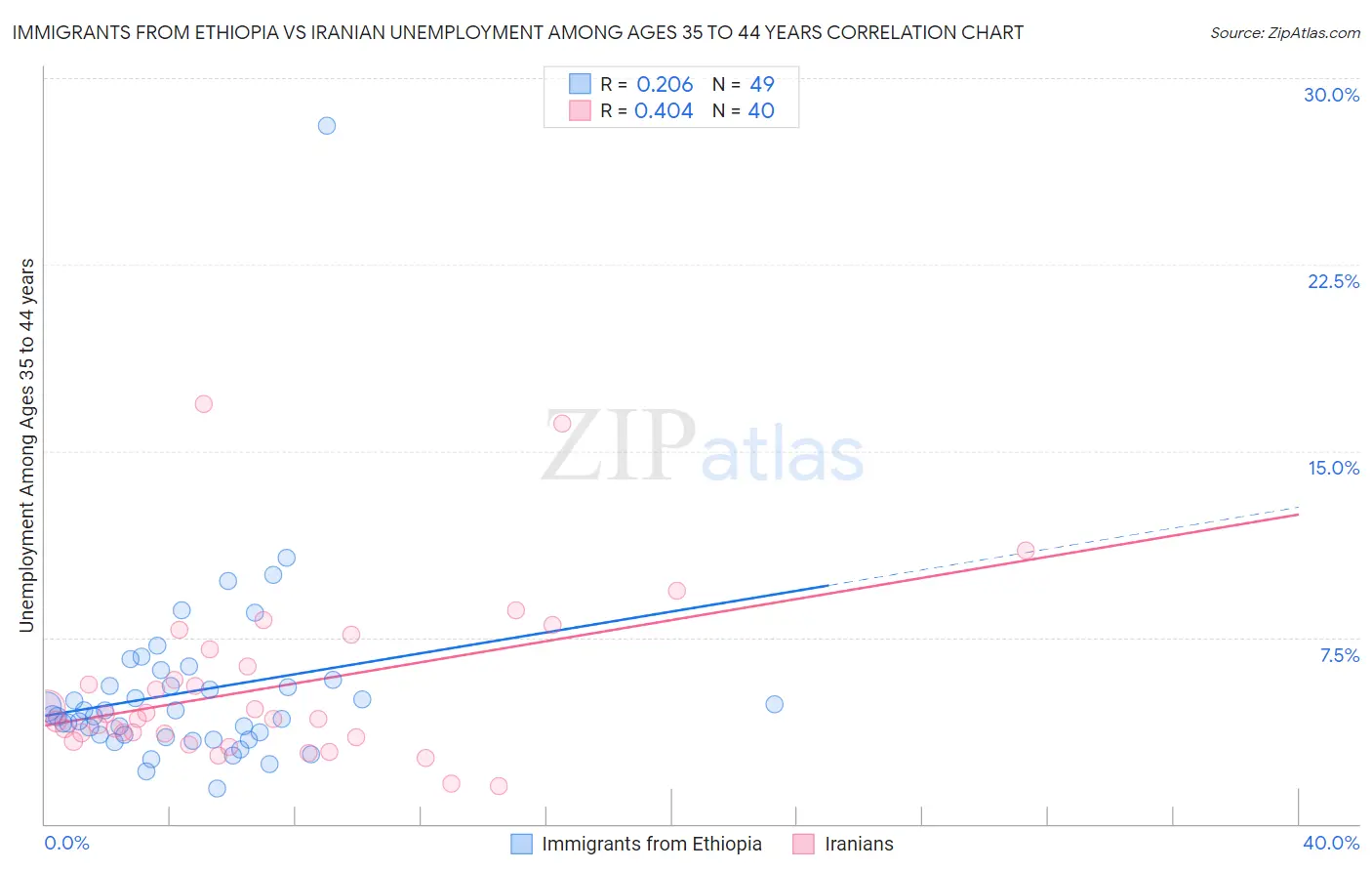 Immigrants from Ethiopia vs Iranian Unemployment Among Ages 35 to 44 years