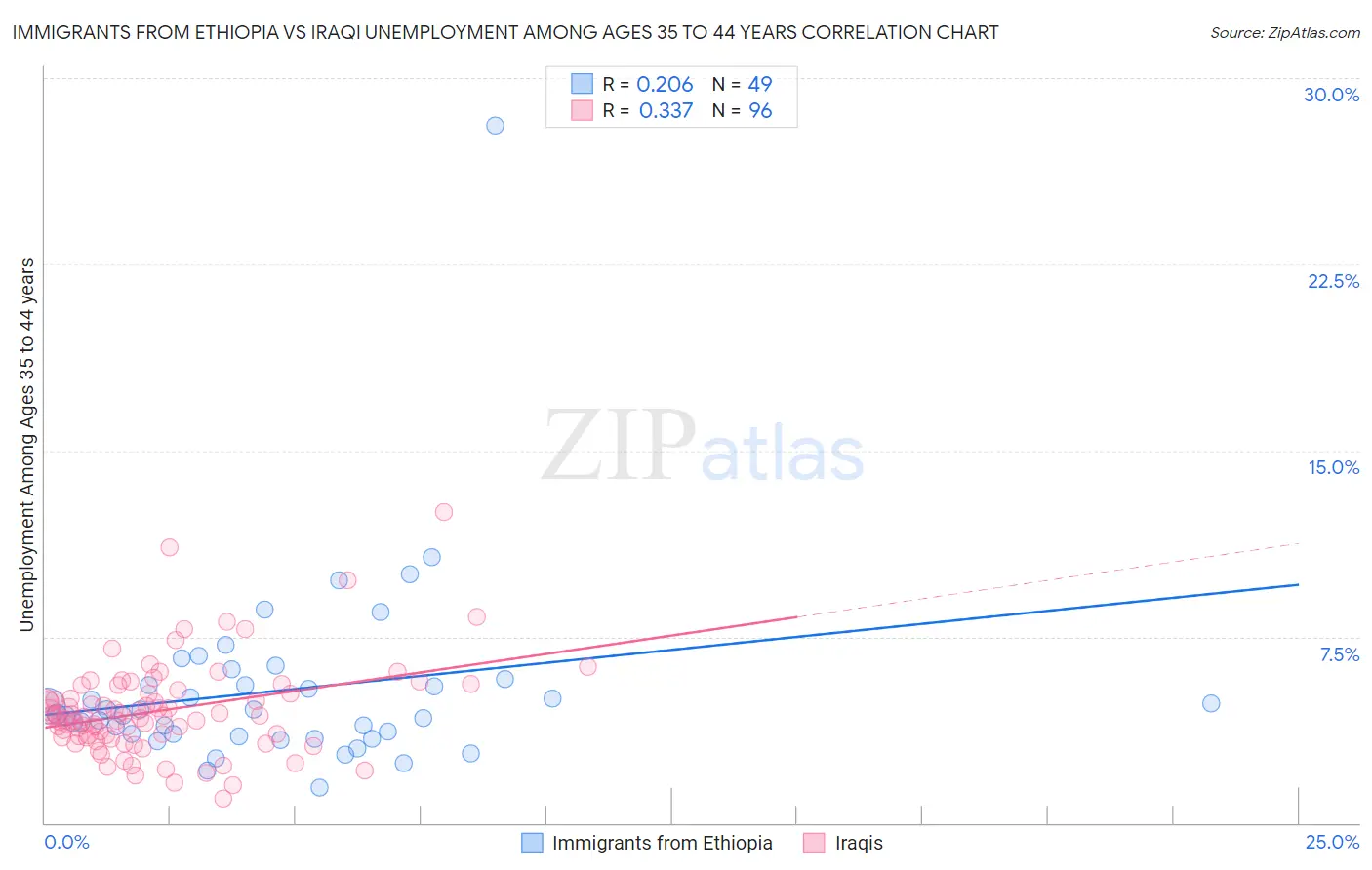 Immigrants from Ethiopia vs Iraqi Unemployment Among Ages 35 to 44 years