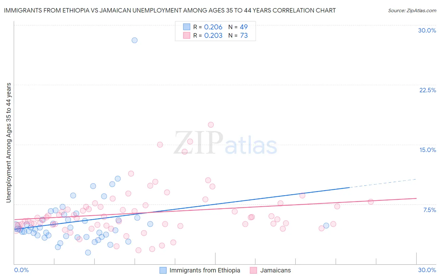 Immigrants from Ethiopia vs Jamaican Unemployment Among Ages 35 to 44 years