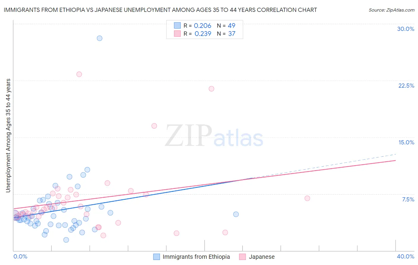 Immigrants from Ethiopia vs Japanese Unemployment Among Ages 35 to 44 years