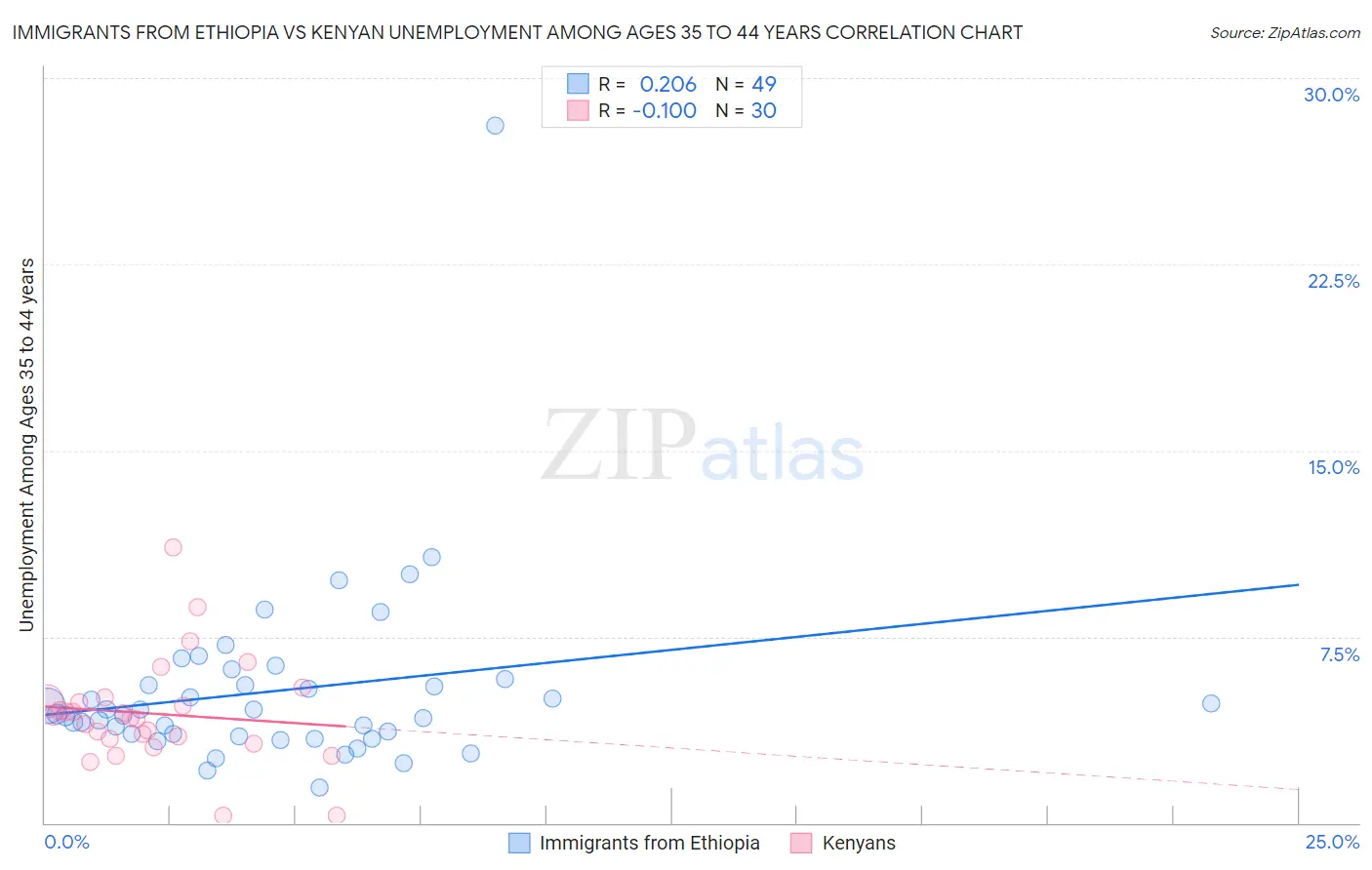 Immigrants from Ethiopia vs Kenyan Unemployment Among Ages 35 to 44 years