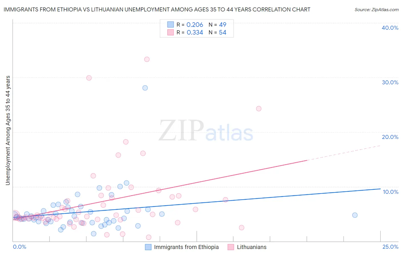 Immigrants from Ethiopia vs Lithuanian Unemployment Among Ages 35 to 44 years