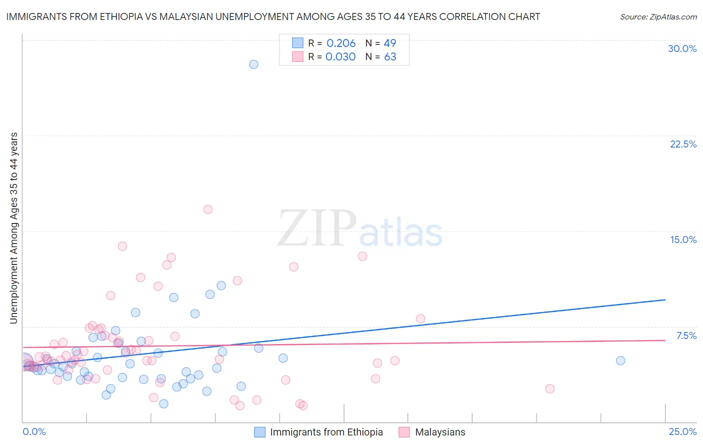 Immigrants from Ethiopia vs Malaysian Unemployment Among Ages 35 to 44 years