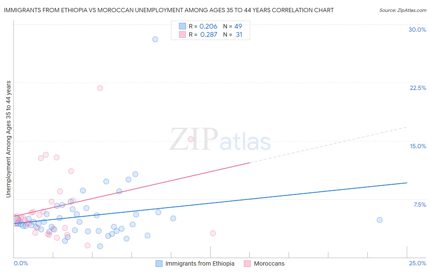 Immigrants from Ethiopia vs Moroccan Unemployment Among Ages 35 to 44 years