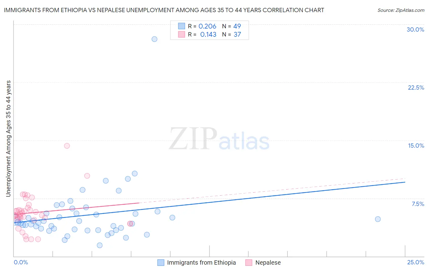 Immigrants from Ethiopia vs Nepalese Unemployment Among Ages 35 to 44 years