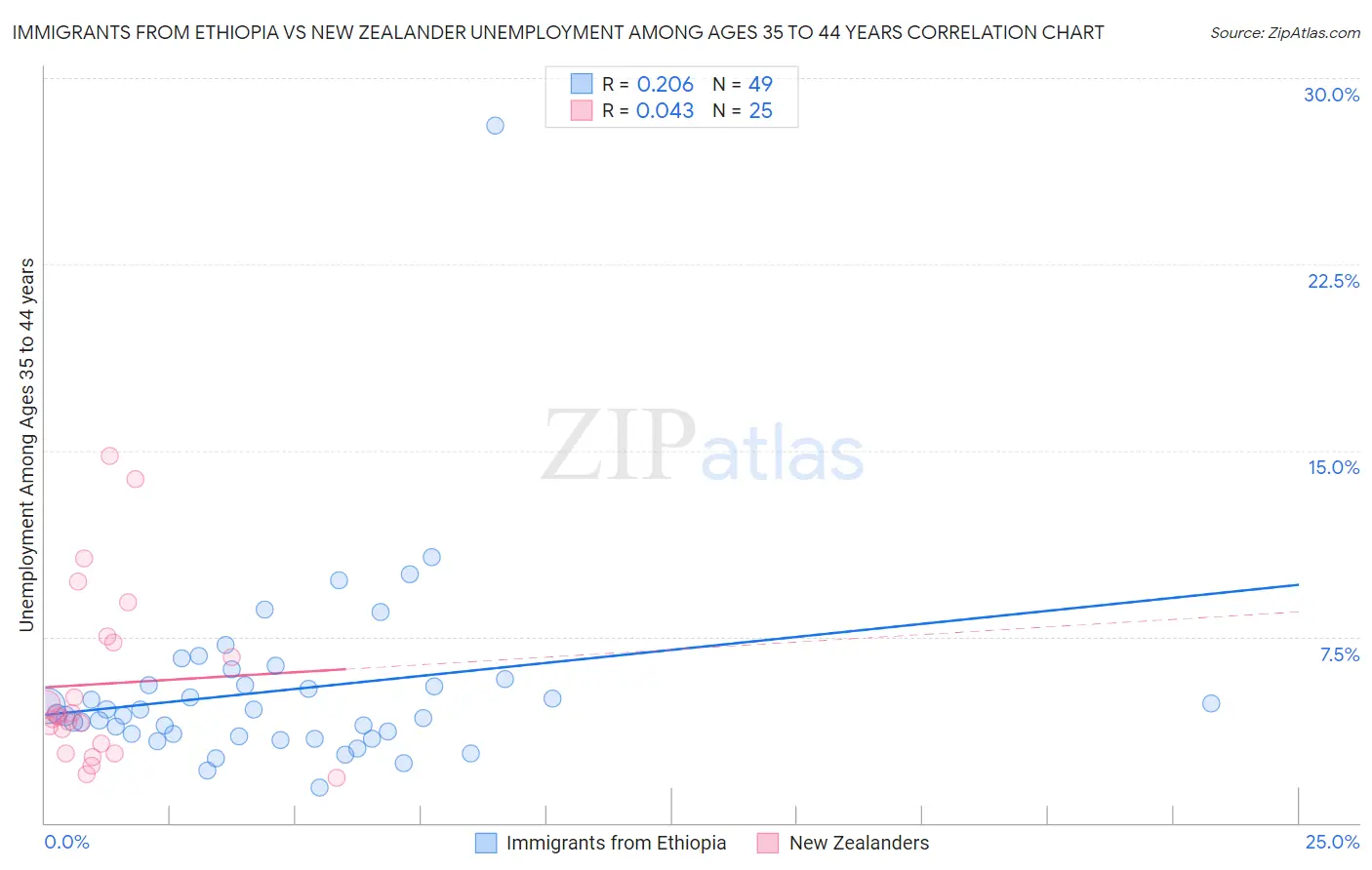 Immigrants from Ethiopia vs New Zealander Unemployment Among Ages 35 to 44 years